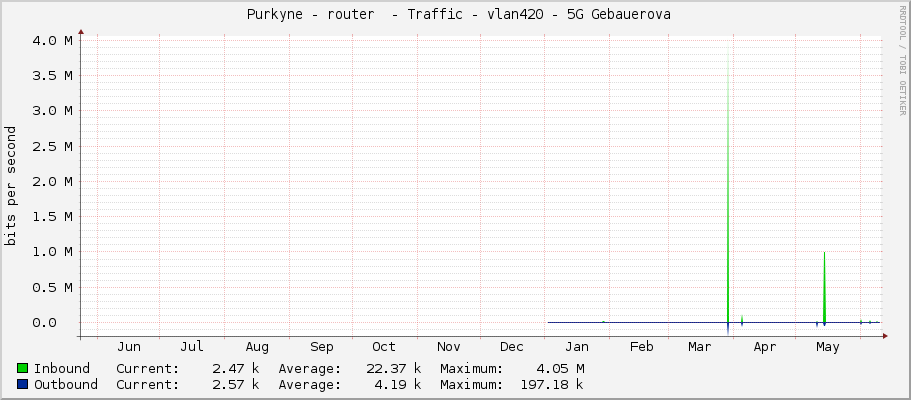  Purkyne - router  - Traffic - vlan420 - 5G Gebauerova