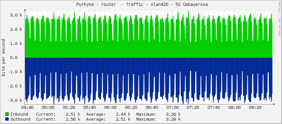  Purkyne - router  - Traffic - vlan420 - 5G Gebauerova