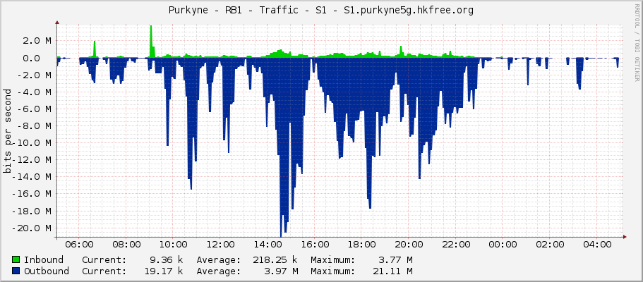 Purkyne - RB1 - Traffic - S1 - S1.purkyne5g.hkfree.org