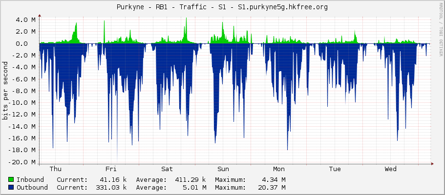 Purkyne - RB1 - Traffic - S1 - S1.purkyne5g.hkfree.org