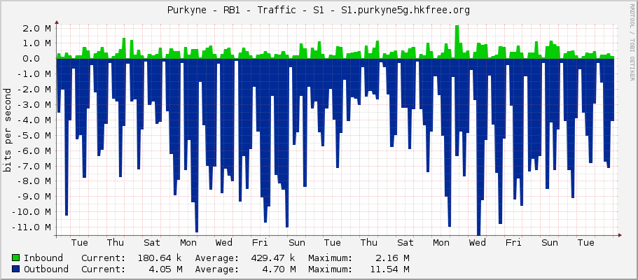 Purkyne - RB1 - Traffic - S1 - S1.purkyne5g.hkfree.org