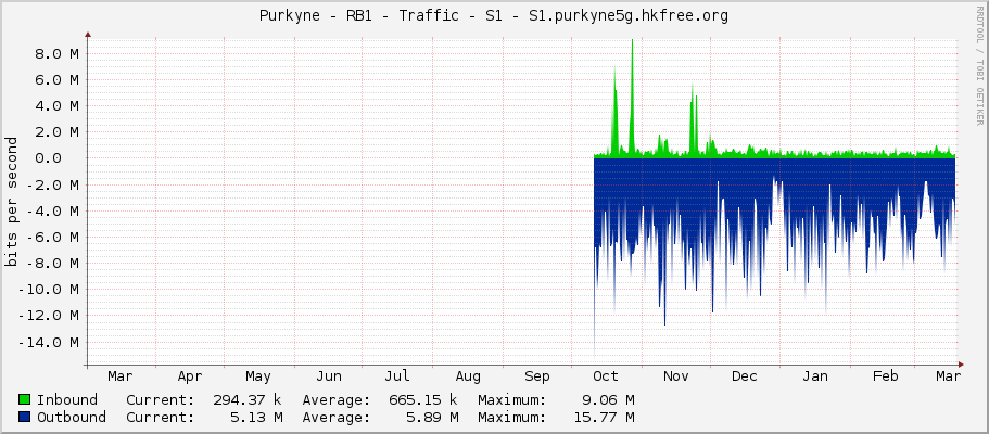 Purkyne - RB1 - Traffic - S1 - S1.purkyne5g.hkfree.org