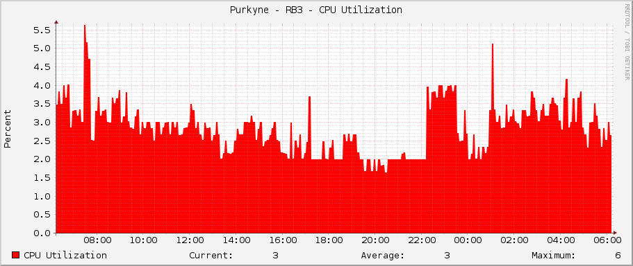 Purkyne - RB3 - CPU Utilization