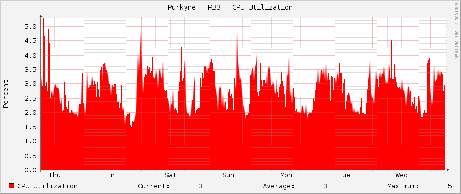 Purkyne - RB3 - CPU Utilization