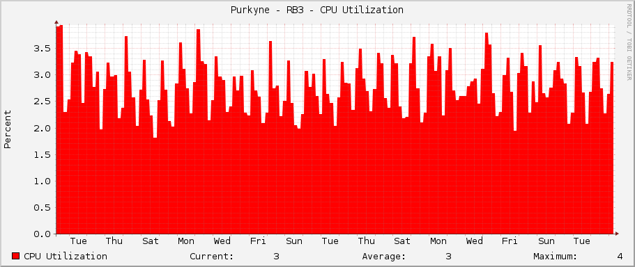 Purkyne - RB3 - CPU Utilization