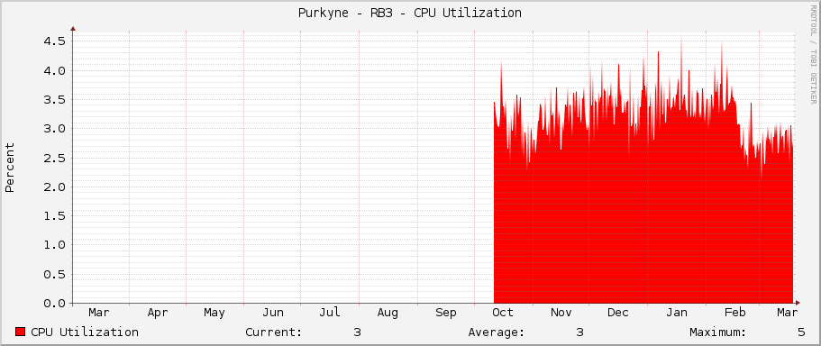 Purkyne - RB3 - CPU Utilization