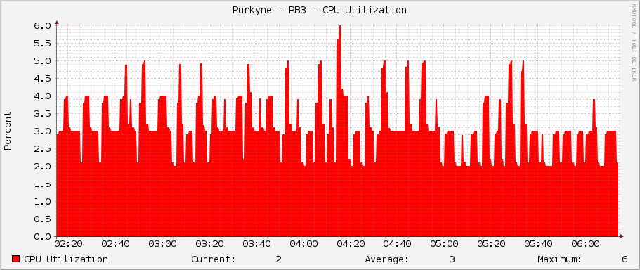 Purkyne - RB3 - CPU Utilization
