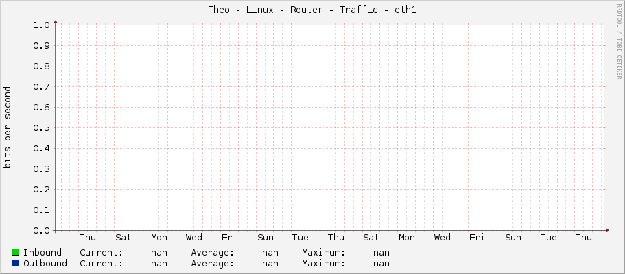 Theo - Linux - Router - Traffic - eth1