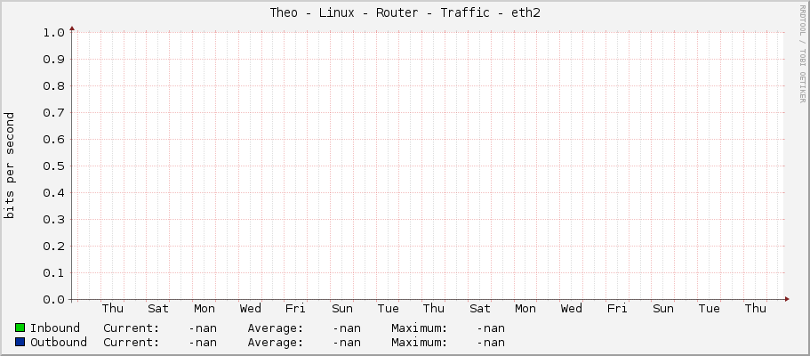 Theo - Linux - Router - Traffic - eth2