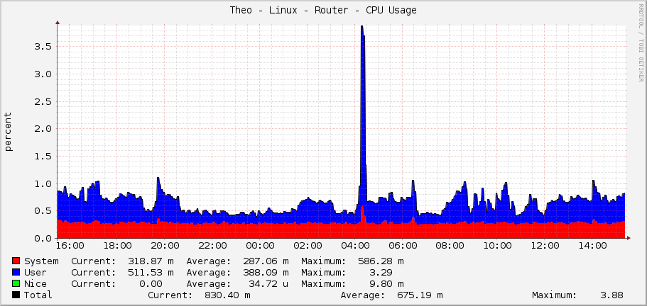 Theo - Linux - Router - CPU Usage