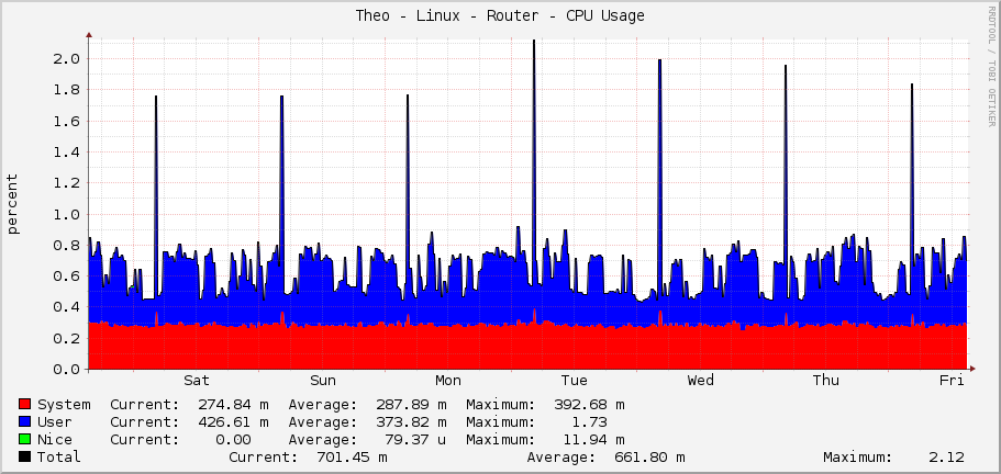 Theo - Linux - Router - CPU Usage