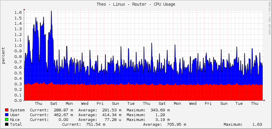 Theo - Linux - Router - CPU Usage