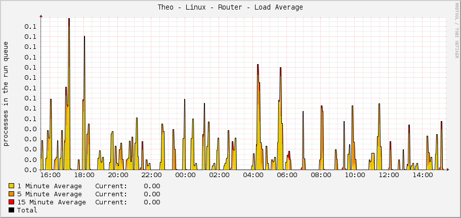 Theo - Linux - Router - Load Average
