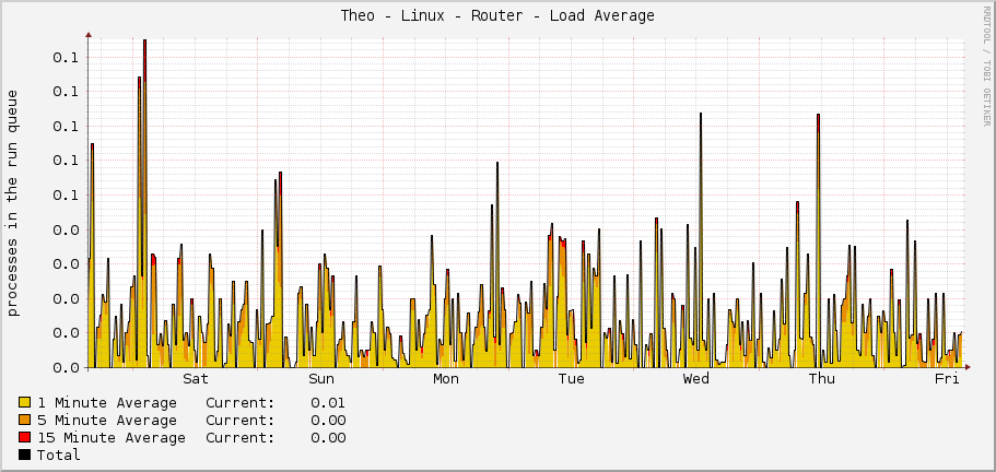 Theo - Linux - Router - Load Average