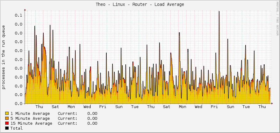 Theo - Linux - Router - Load Average