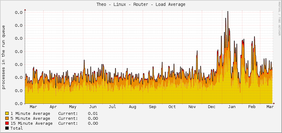 Theo - Linux - Router - Load Average