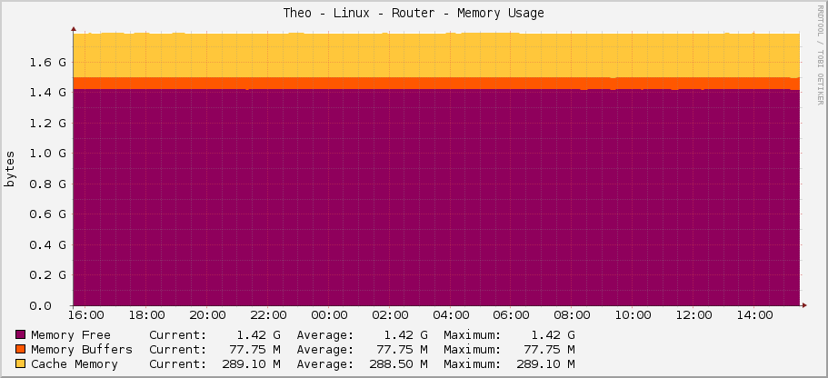 Theo - Linux - Router - Memory Usage