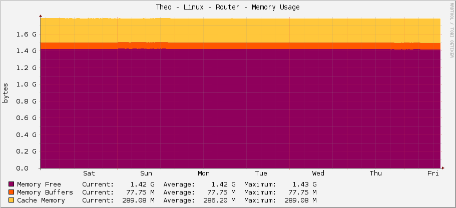 Theo - Linux - Router - Memory Usage