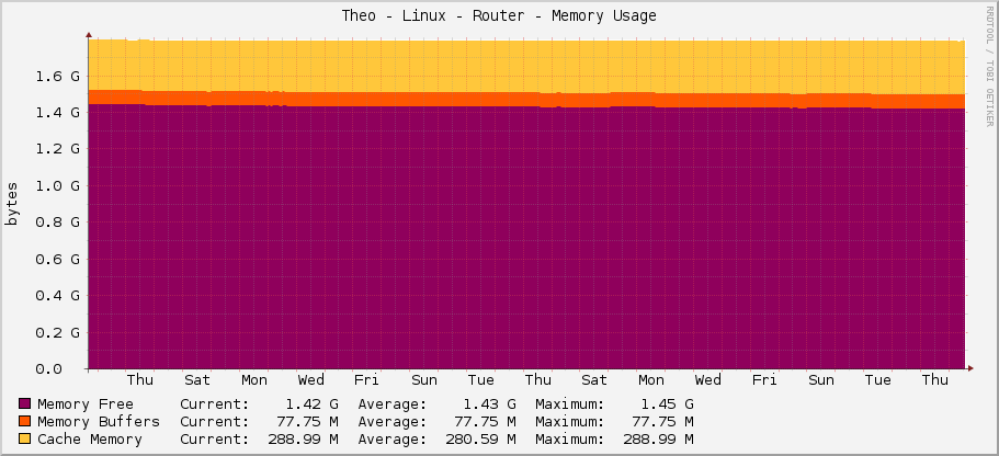Theo - Linux - Router - Memory Usage