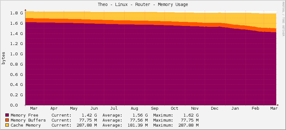Theo - Linux - Router - Memory Usage