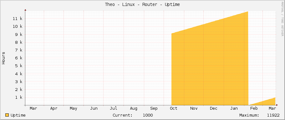 Theo - Linux - Router - Uptime