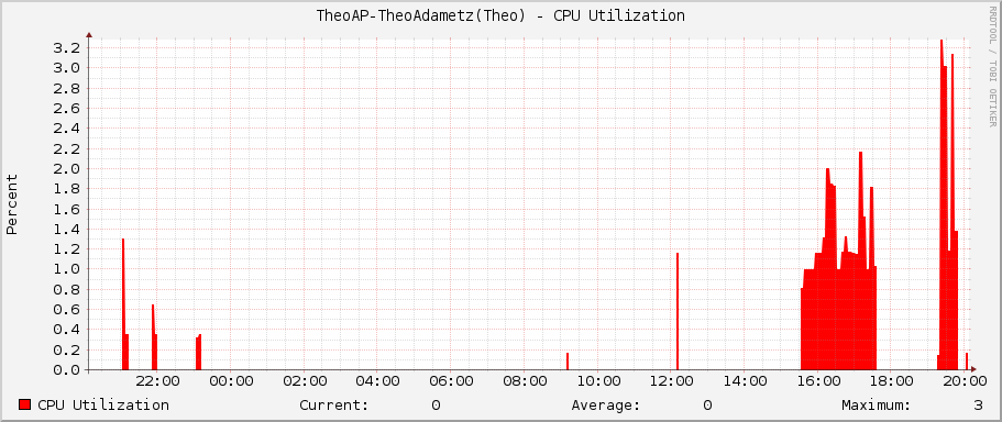 TheoAP-TheoAdametz(Theo) - CPU Utilization