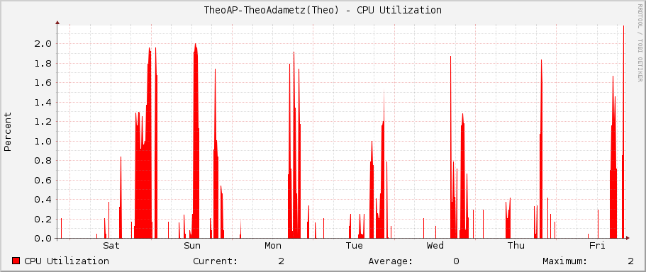 TheoAP-TheoAdametz(Theo) - CPU Utilization