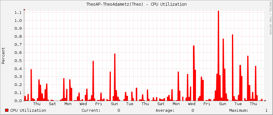 TheoAP-TheoAdametz(Theo) - CPU Utilization