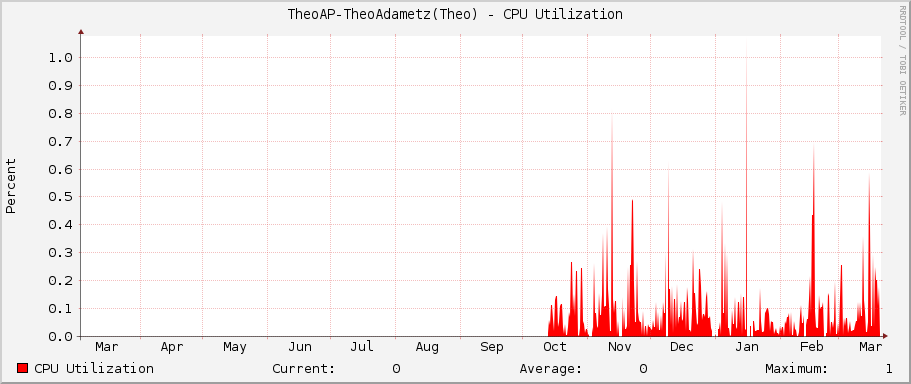 TheoAP-TheoAdametz(Theo) - CPU Utilization