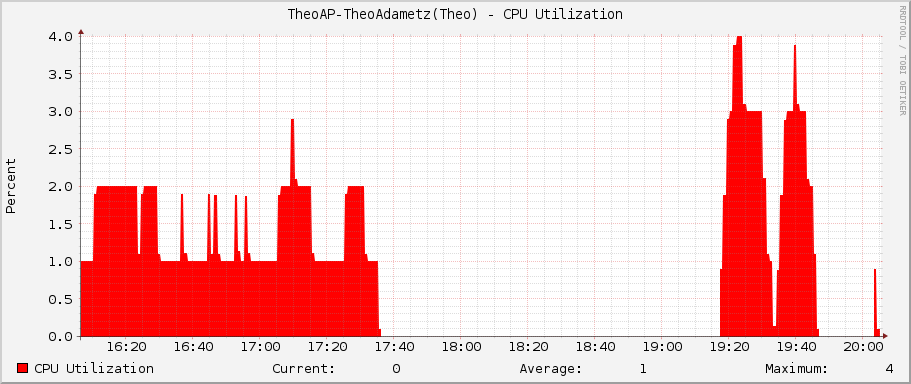 TheoAP-TheoAdametz(Theo) - CPU Utilization