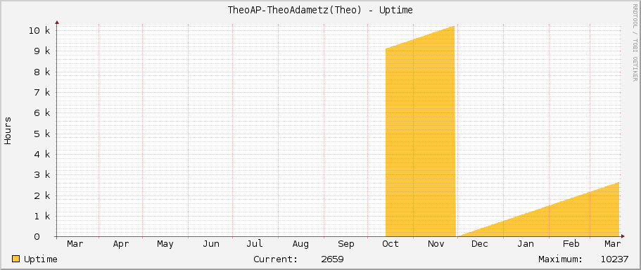 TheoAP-TheoAdametz(Theo) - Uptime