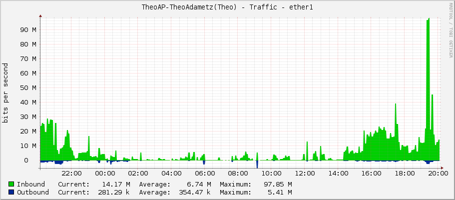 TheoAP-TheoAdametz(Theo) - Traffic - ether1