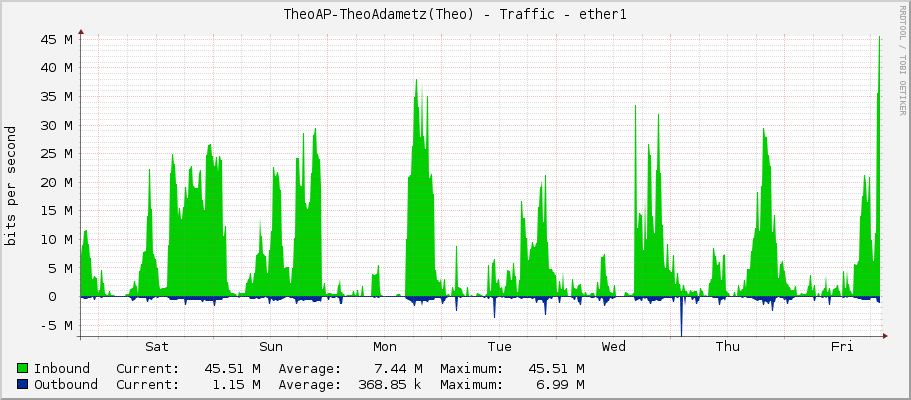 TheoAP-TheoAdametz(Theo) - Traffic - ether1