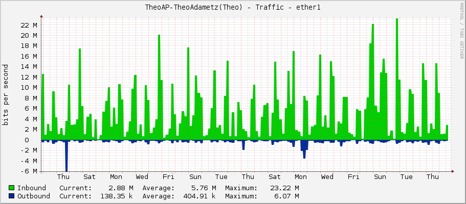 TheoAP-TheoAdametz(Theo) - Traffic - ether1