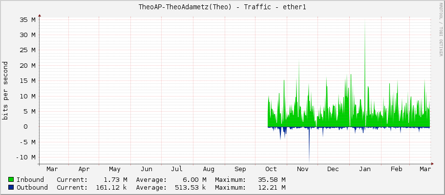TheoAP-TheoAdametz(Theo) - Traffic - ether1