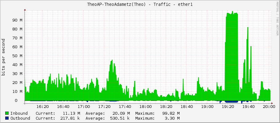 TheoAP-TheoAdametz(Theo) - Traffic - ether1