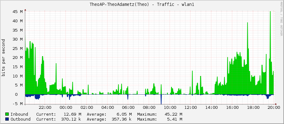 TheoAP-TheoAdametz(Theo) - Traffic - wlan1