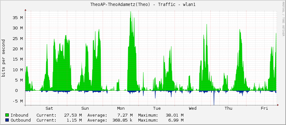 TheoAP-TheoAdametz(Theo) - Traffic - wlan1