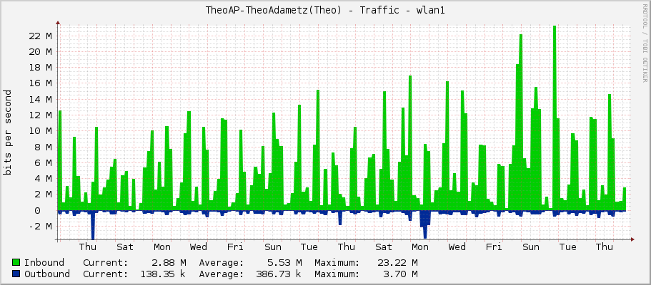 TheoAP-TheoAdametz(Theo) - Traffic - wlan1