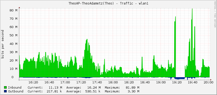 TheoAP-TheoAdametz(Theo) - Traffic - wlan1