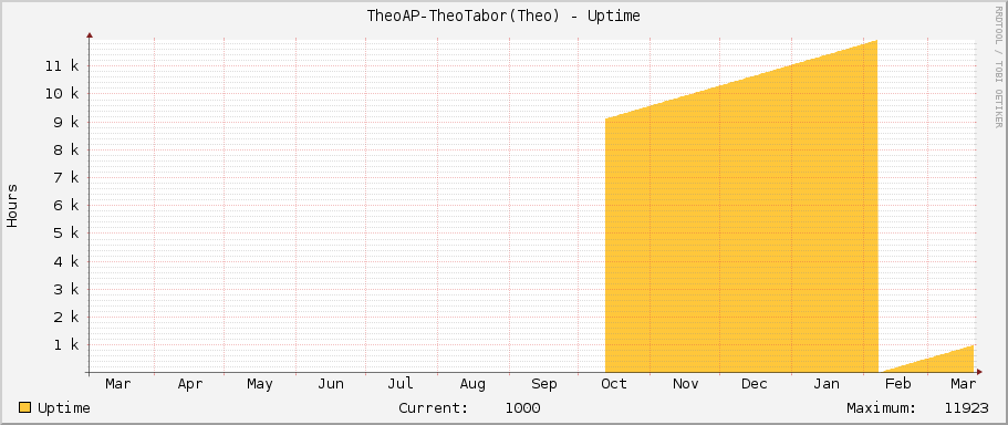 TheoAP-TheoTabor(Theo) - Uptime