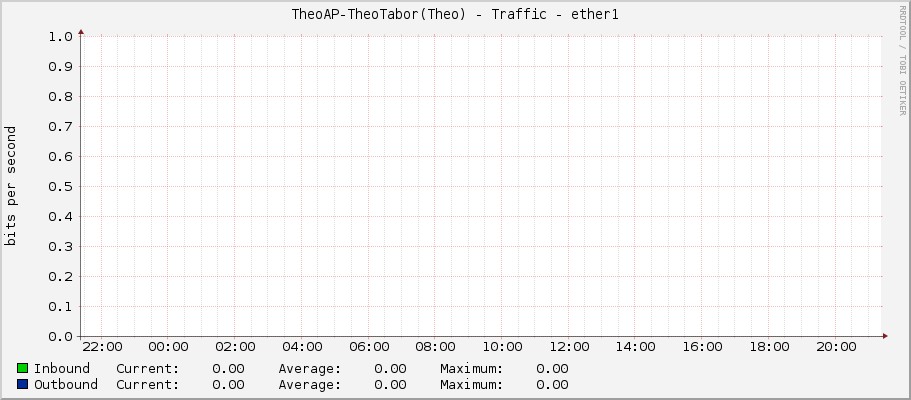 TheoAP-TheoTabor(Theo) - Traffic - ether1