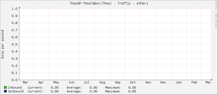 TheoAP-TheoTabor(Theo) - Traffic - ether1