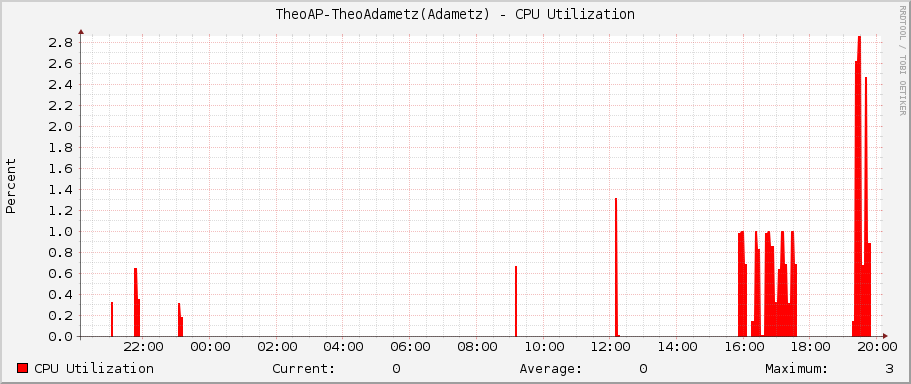 TheoAP-TheoAdametz(Adametz) - CPU Utilization