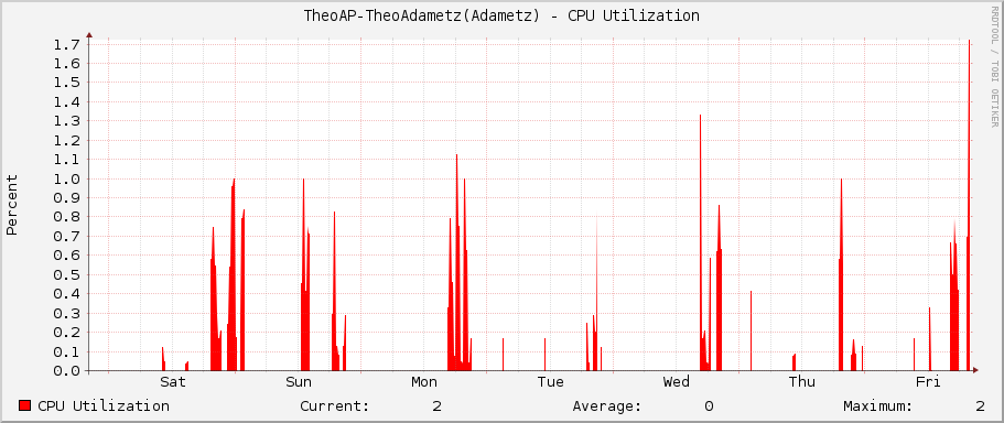 TheoAP-TheoAdametz(Adametz) - CPU Utilization