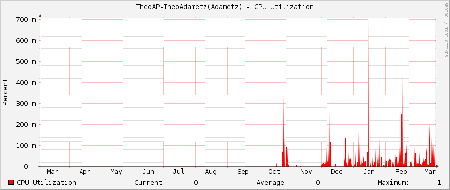 TheoAP-TheoAdametz(Adametz) - CPU Utilization