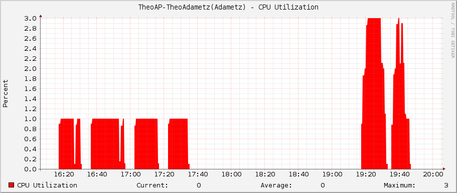 TheoAP-TheoAdametz(Adametz) - CPU Utilization