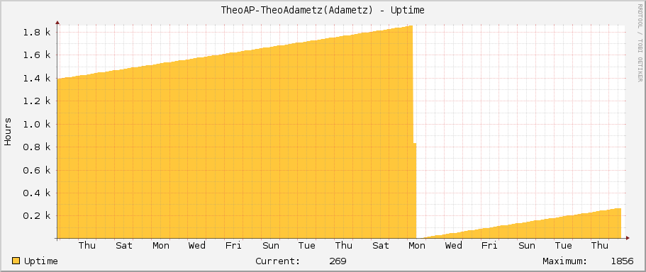 TheoAP-TheoAdametz(Adametz) - Uptime