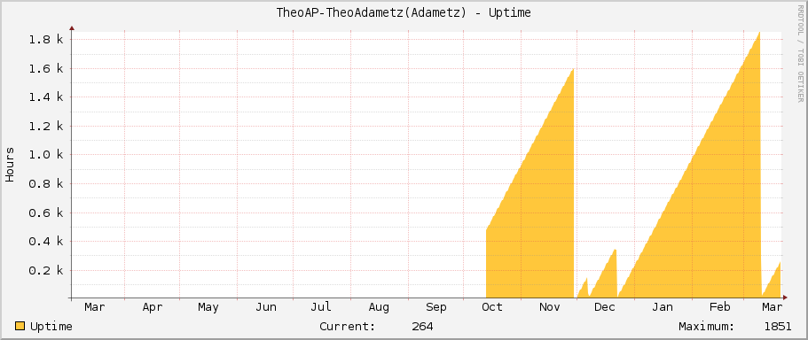 TheoAP-TheoAdametz(Adametz) - Uptime