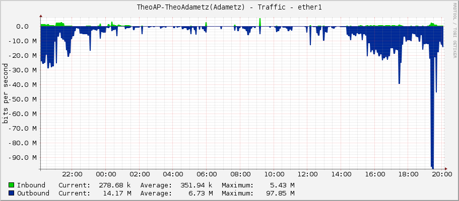 TheoAP-TheoAdametz(Adametz) - Traffic - ether1